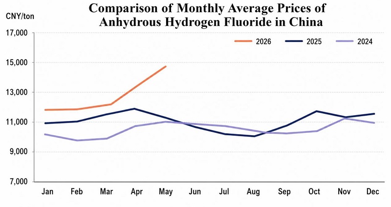 El repunte de los precios del AHF y la ventaja de la oferta global de China